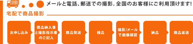 メールと電話、郵送での撮影